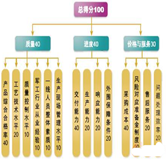 合格供應(yīng)商評定