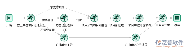 開工報告流程管理
