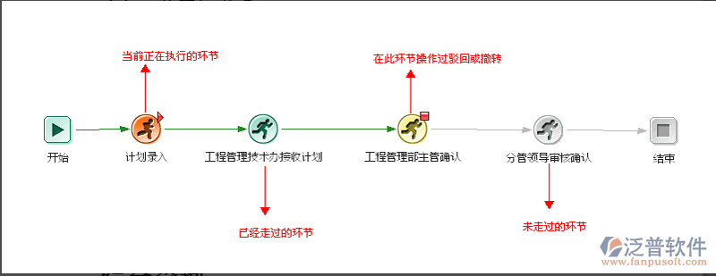 工程項(xiàng)目管理流程使用說明