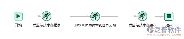 工程質量整改通知流程