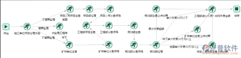 工程變更簽證流程