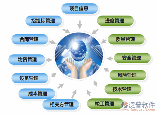 建筑項目管理系統(tǒng)的系統(tǒng)功能框架