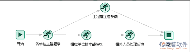 工程問題反饋流程