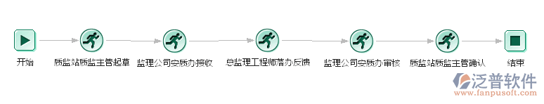 質量改進通知流程管理