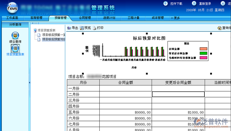 工程項目預(yù)算匯總分析