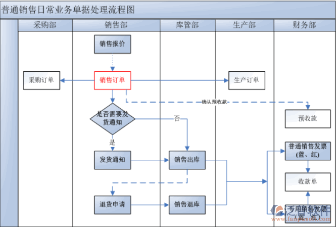 ERP銷(xiāo)售管理系統(tǒng)