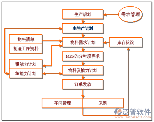 主生產(chǎn)計劃管理