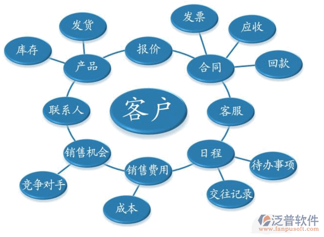 客戶管理系統(tǒng)平臺的設(shè)計思想