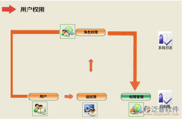 用戶權(quán)限用于添加和修改角色對(duì)象