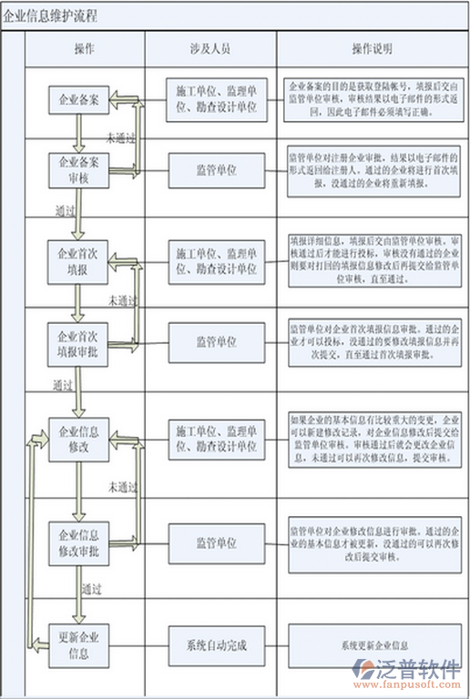 企業(yè)項目管理系統(tǒng)基本信息管理