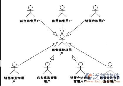 銷售模塊用例圖