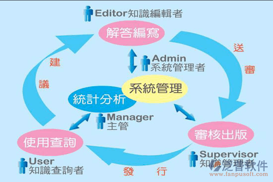 知識庫新建、編輯、刪除