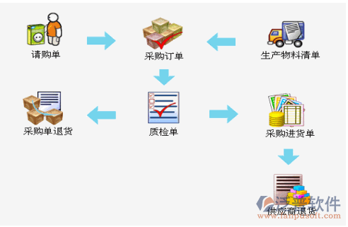 ERP采購單業(yè)務流程