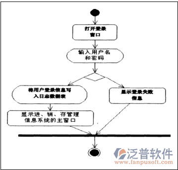 用戶登錄及其切換用例