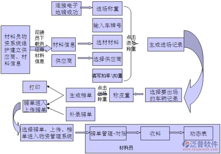 泛普軟件-建筑物資過磅影像系統(tǒng)工作流程