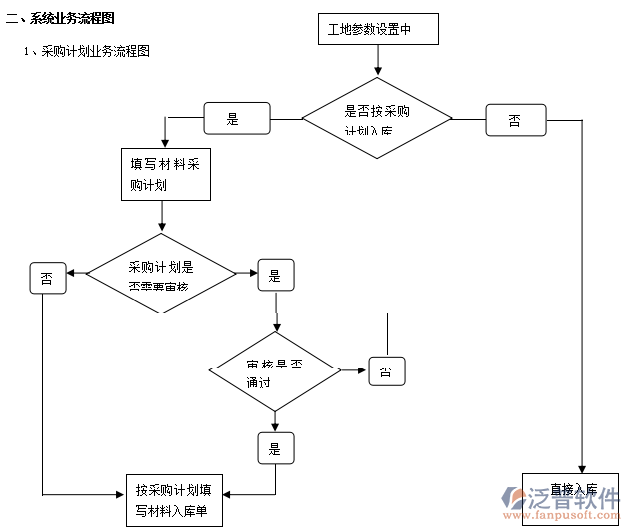 工程材料采購(gòu)計(jì)劃審核與反審核