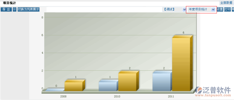 公司年度各類型項目的立項以及完成情況做圖形展示