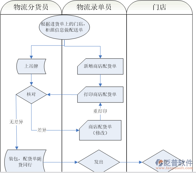 門店配送流程說明