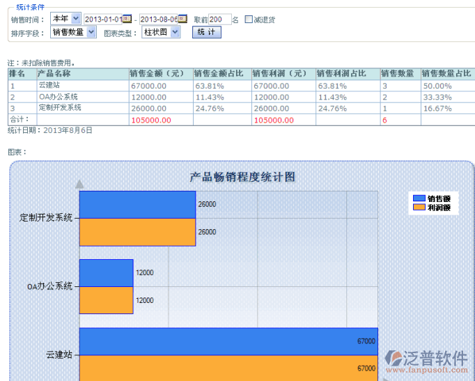 產(chǎn)品銷售統(tǒng)計(jì)分析