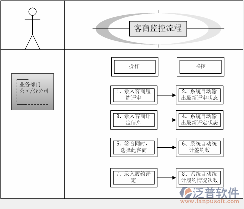 客商評定監(jiān)控