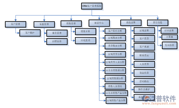 客戶關(guān)系管理系統(tǒng)方案設(shè)計思路