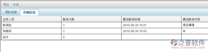 客戶跟進(jìn)分析