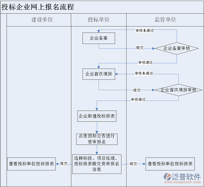 建筑企業(yè)投標(biāo)網(wǎng)上報(bào)名