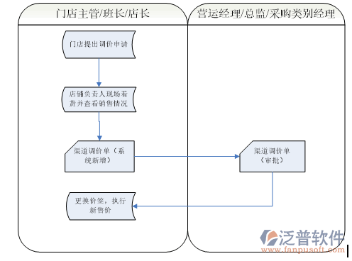 門店零售調(diào)價流程