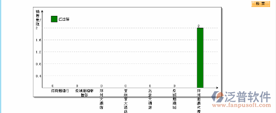 按商品信息統(tǒng)計(jì)報(bào)表