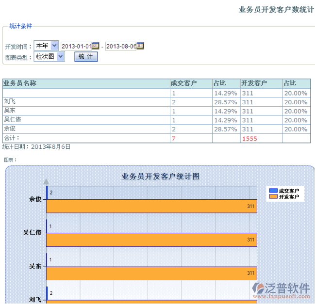 業(yè)務(wù)員銷售業(yè)績(jī)分析表