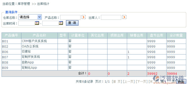 產(chǎn)品庫存報表分析