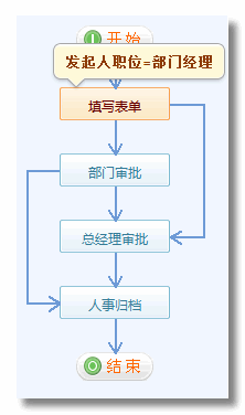 《請(qǐng)假申請(qǐng)單》流程步驟設(shè)置15.png