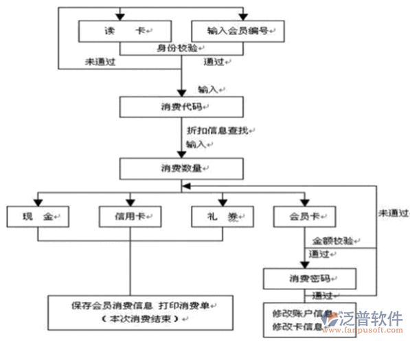 會員管理系統(tǒng)簡介