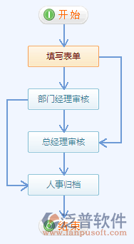 請假申請流程設(shè)置16.png