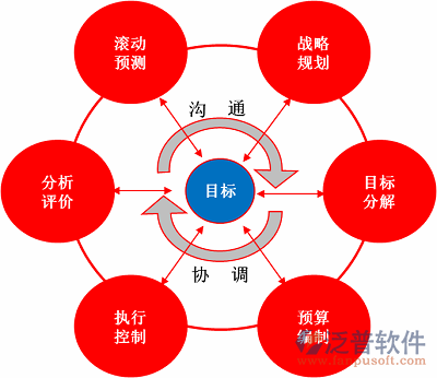 施工財(cái)務(wù)軟件閉環(huán)績效管理體系.png