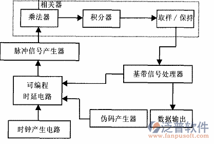 通信工程倉庫管理軟件運作過程圖