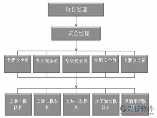 建筑質(zhì)量管理責任人分布示意圖