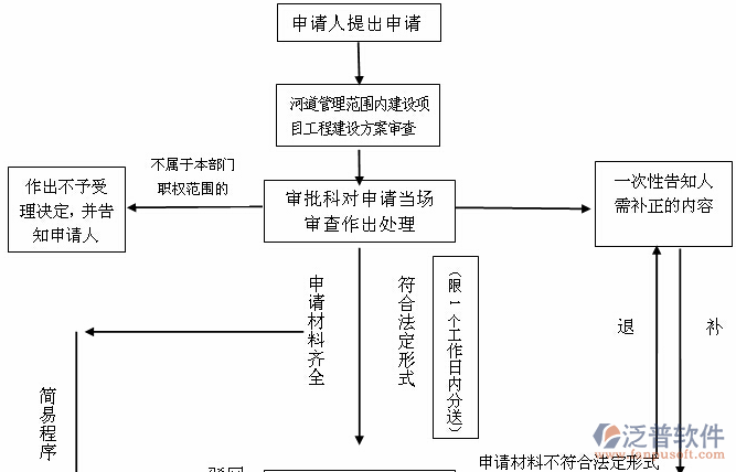 工程造價(jià)要用的軟件使用過(guò)程圖