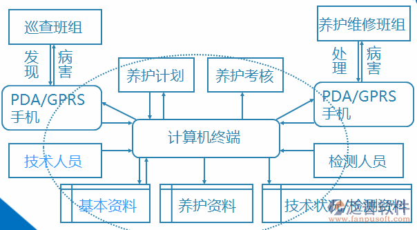 橋梁管理系統(tǒng)計(jì)算機(jī)結(jié)構(gòu)圖