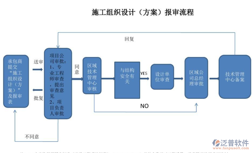 工程公司項目管理設(shè)計報審流程
