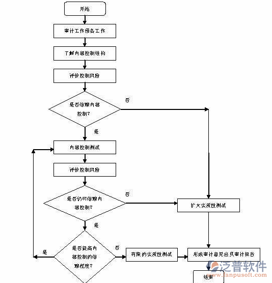 通信工程管理需求管理模塊的流程設(shè)計圖