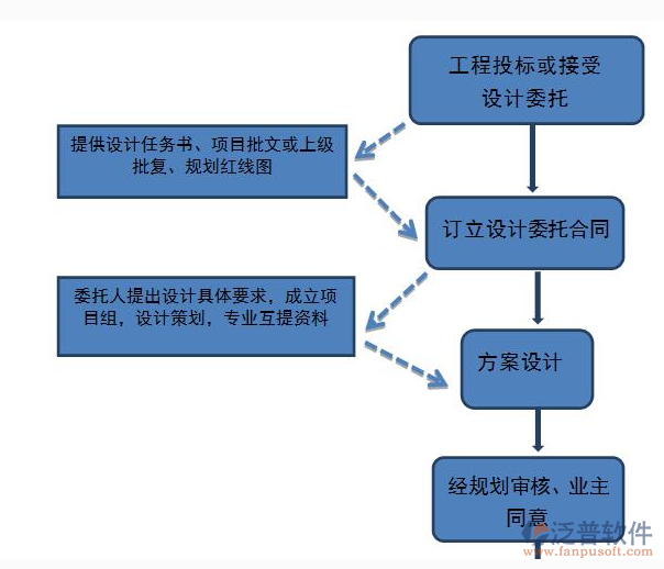 企業(yè)項目化管理系統(tǒng)分工圖