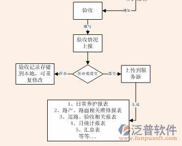 公路養(yǎng)護(hù)管理信息系統(tǒng)驗(yàn)收圖