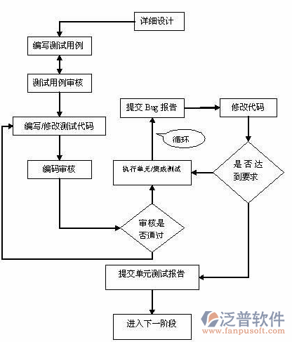 物資管理系統(tǒng)方案設(shè)計(jì)流程圖