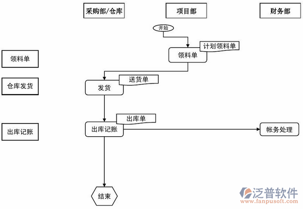 建設管理模塊培訓流程圖