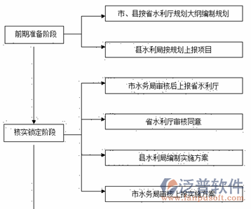 水利工程造價(jià)軟件過程圖