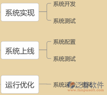 信息化項(xiàng)目管理培訓(xùn)流程圖