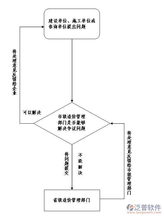 <a href=http://theonlineadagency.com/xm/ target=_blank class=infotextkey>項(xiàng)目管理系統(tǒng)</a>業(yè)務(wù)審批流程圖