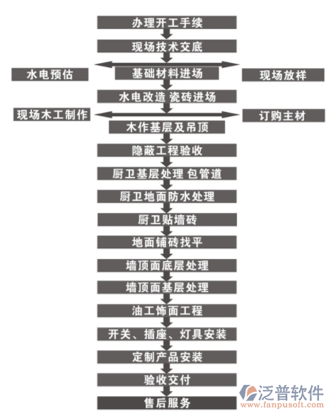 工程裝飾預(yù)算軟件的流程圖