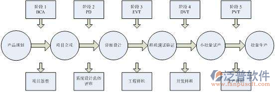 <a href=http://theonlineadagency.com/xm/ target=_blank class=infotextkey>工程管理系統(tǒng)</a>開發(fā)設(shè)計流程圖